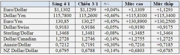 USD và chứng khoán tăng mạnh ngay đầu năm mới - Ảnh 1.