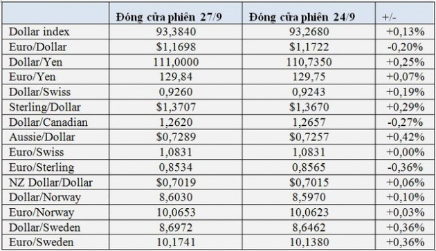 USD và lợi suất trái phiếu Mỹ tăng mạnh cầm chân giá Bitcoin và vàng - Ảnh 1.