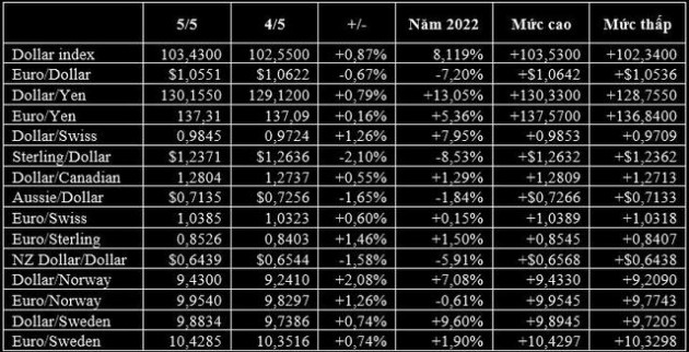 USD và vàng tăng giá mạnh, Rúp Nga đạt ‘đỉnh’ 2 năm còn Bitcoin lao dốc - Ảnh 2.