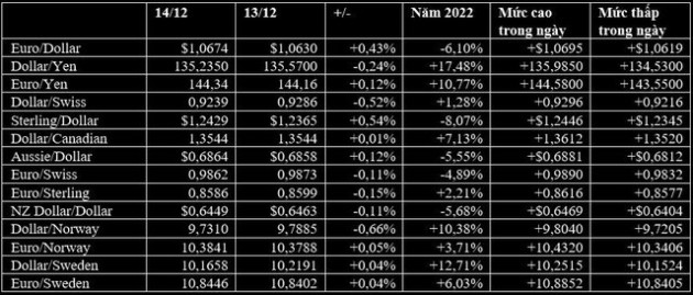 USD, vàng cùng lao dốc sau khi Fed công bố tăng lãi suất, Bitcoin và các tiền tệ khác tăng mạnh - Ảnh 1.