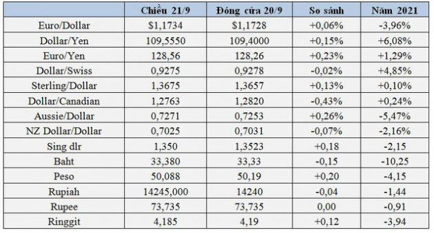 USD, vàng và Bitcoin diễn biến ra sao sau vụ nợ nần của Evergrande bị phanh phui? - Ảnh 1.