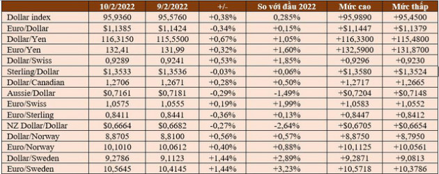 USD, vàng và Bitcoin cùng tăng trong ngày 10/2 - Ảnh 1.