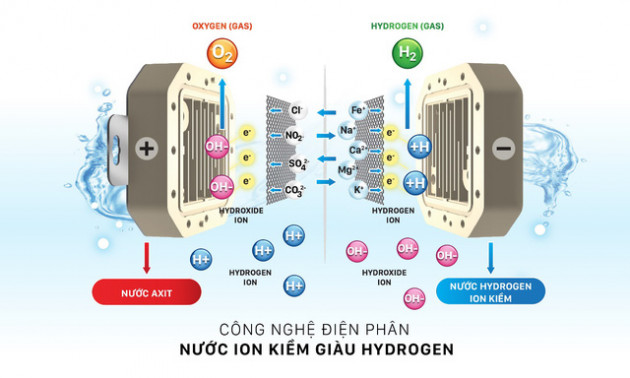 Ưu việt máy lọc nước ion kiềm Daikiosan, Makano dùng công nghệ điện phân nước RO - Ảnh 1.