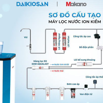 Ưu việt máy lọc nước ion kiềm Daikiosan, Makano dùng công nghệ điện phân nước RO