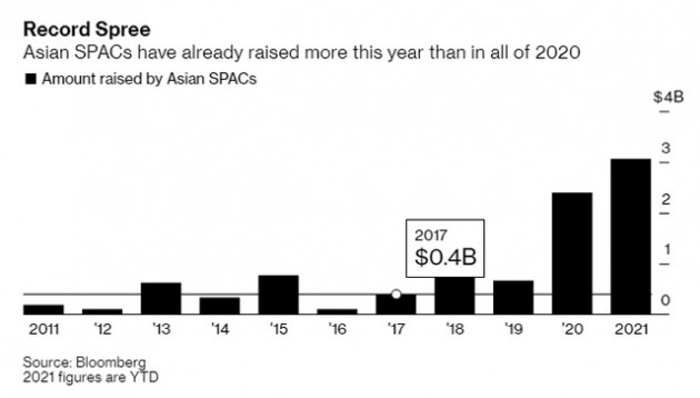 Ủy ban Chứng khoán Mỹ thắt chặt quy định với SPAC, nhiều ông trùm tài phiệt châu Á gặp khó trên đường tới phố Wall? - Ảnh 1.