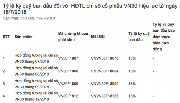 Ủy ban Chứng khoán nâng tỷ lệ ký quỹ ban đầu của hợp đồng phái sinh - Ảnh 1.