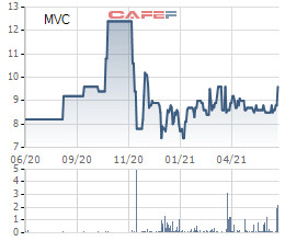 Ủy viên HĐQT VLXD Bình Dương muốn chi hơn 100 tỷ mua cổ phiếu MVC - Ảnh 1.