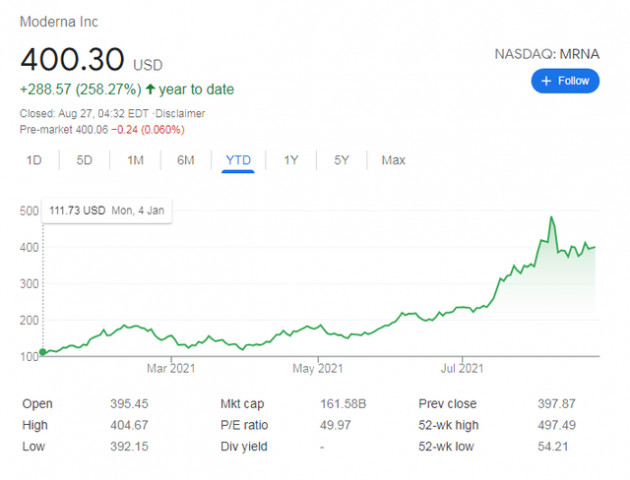 Vaccine Covid-19 - Cú đổi đời ngoạn mục của các hãng dược: Giá cổ phiếu Moderna tăng không điểm dừng, Pfizer đã giàu nay còn giàu hơn - Ảnh 3.