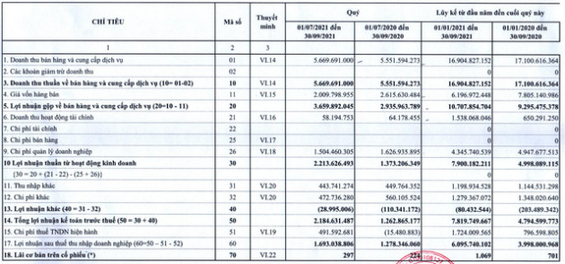 Vải sợi May mặc Miền Bắc (TET) báo lãi quý 3 tăng 31%, lợi nhuận 9 tháng vượt 15% kế hoạch năm - Ảnh 1.