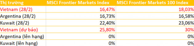 Vài trăm triệu USD từ Kuwait và Argentina có thể chuyển hướng vào chứng khoán Việt Nam - Ảnh 1.