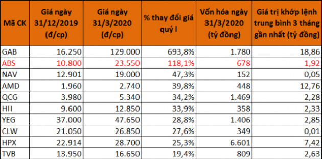 Vẫn có nhiều cổ phiếu tăng bằng lần trong quý I