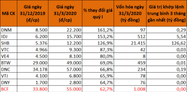 Vẫn có nhiều cổ phiếu tăng bằng lần trong quý I - Ảnh 2.