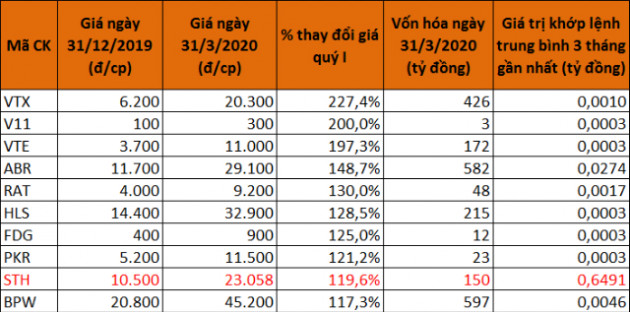 Vẫn có nhiều cổ phiếu tăng bằng lần trong quý I - Ảnh 3.