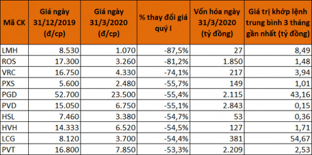 Vẫn có nhiều cổ phiếu tăng bằng lần trong quý I - Ảnh 4.