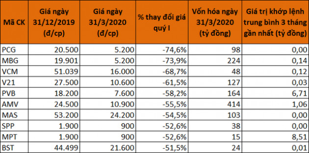 Vẫn có nhiều cổ phiếu tăng bằng lần trong quý I - Ảnh 5.