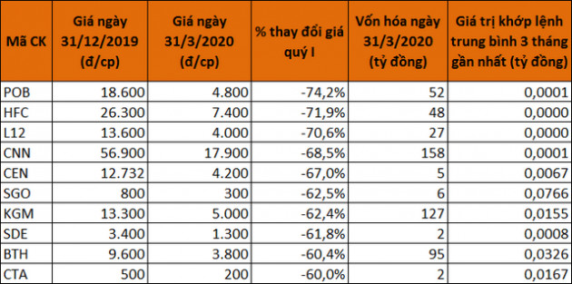 Vẫn có nhiều cổ phiếu tăng bằng lần trong quý I - Ảnh 6.