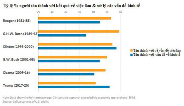 Vấn đề kinh tế không còn là trọng tâm của cuộc bầu cử Tổng thống Mỹ 2020 - Ảnh 1.