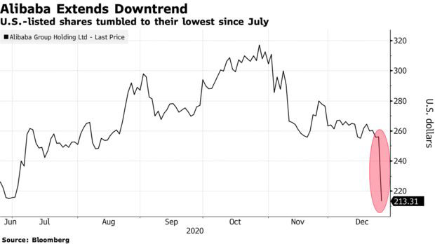 Vận đen liên tiếp tìm đến Alibaba: Cổ phiếu lao dốc mạnh chưa từng thấy, 200 tỷ USD vốn hóa bị thổi bay - Ảnh 1.