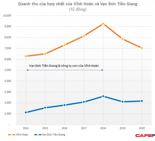 Vạn Đức Tiền Giang đe dọa vị thế dẫn đầu của Vĩnh Hoàn: Nghịch lý khi 2 đối thủ có chung 1 chủ tịch là “nữ hoàng cá tra” - Ảnh 1.