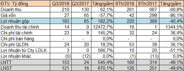 Văn Phú Invest (VPI) báo lãi 126 tỷ đồng trong 9 tháng đầu năm, giảm 50% so với cùng kỳ - Ảnh 1.