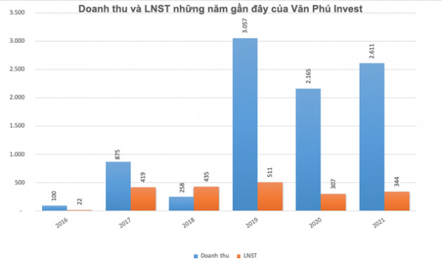 Văn Phú Invest (VPI) đặt mục tiêu lãi sau thuế năm 2022 tăng 25% lên 430 tỷ đồng, chia cổ tức năm 2021 tỷ lệ 10% thay cho mức 0% như kế hoạch - Ảnh 1.