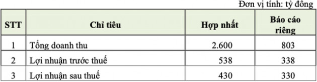 Văn Phú Invest (VPI) đặt mục tiêu lãi sau thuế năm 2022 tăng 25% lên 430 tỷ đồng, chia cổ tức năm 2021 tỷ lệ 10% thay cho mức 0% như kế hoạch - Ảnh 2.