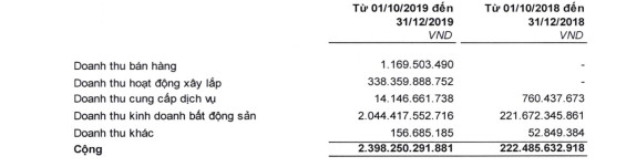 Văn phú Invest (VPI) lãi sau thuế gần 526 tỷ đồng, hoàn thành vượt kế hoạch năm 2019 - Ảnh 1.