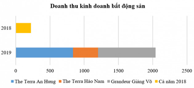 Văn phú Invest (VPI) lãi sau thuế gần 526 tỷ đồng, hoàn thành vượt kế hoạch năm 2019 - Ảnh 2.