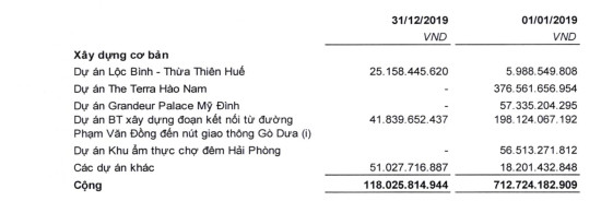 Văn phú Invest (VPI) lãi sau thuế gần 526 tỷ đồng, hoàn thành vượt kế hoạch năm 2019 - Ảnh 4.