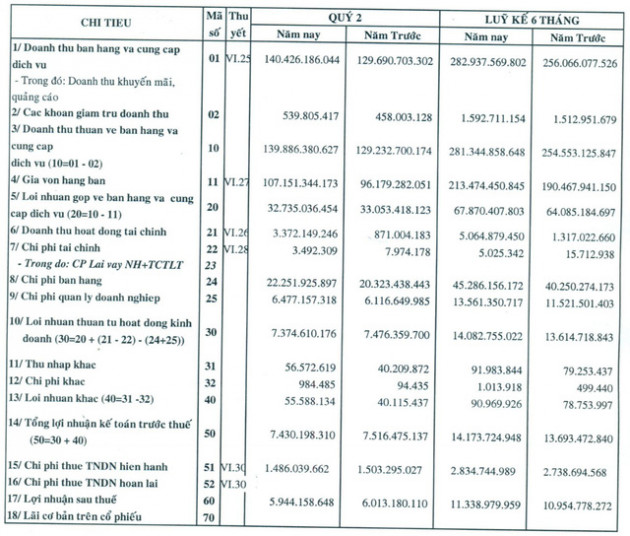 Vẫn quyết tâm bám trụ thị trường ngách, Miliket đạt tăng trưởng doanh thu 11% trong 6 tháng - Ảnh 1.