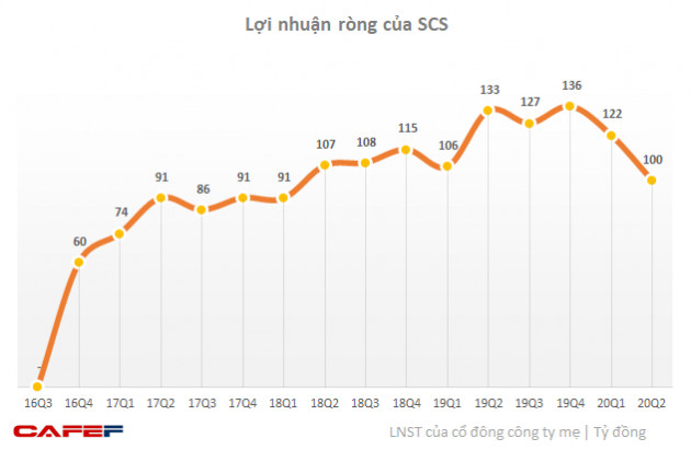 Vẫn sống khoẻ giữa khủng hoảng, các doanh nghiệp logistics hàng không như SCSC đang thu lợi từ những mảng nào? - Ảnh 1.