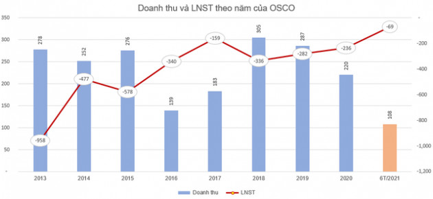 Vận tải biển Phương Đông (NOS) lỗ tiếp 69 tỷ đồng, nâng tổng lỗ lũy kế lên gần 4.500 tỷ đồng, đã âm vốn chủ hơn 4.200 tỷ đồng - Ảnh 1.