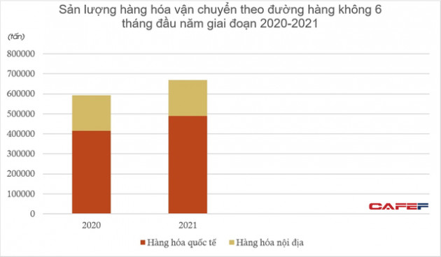 Vận tải hàng không Việt Nam và nhiều nước châu Á nửa đầu năm 2021: Mùa ế ẩm bất ngờ khởi sắc? - Ảnh 1.