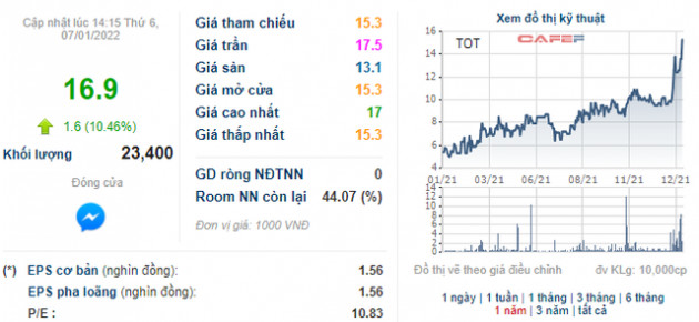 Vận tải Transimex (TOT) chốt giá chào sàn HNX, nhà đầu tư tạm mất 5.500 đồng trên mỗi cổ phiếu sở hữu - Ảnh 1.