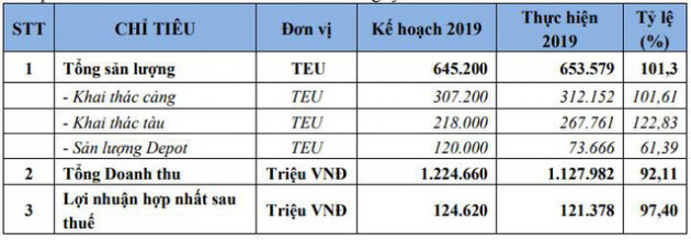 Vận tải và Xếp dỡ Hải An (HAH): Năm 2020 dự kiến doanh thu tăng 21%, lãi đi ngang - Ảnh 1.