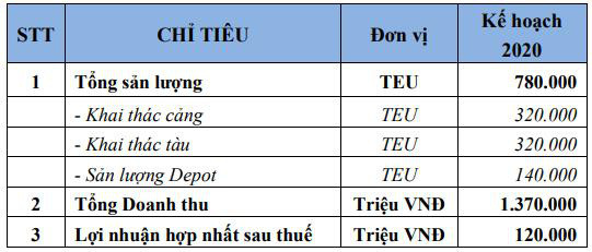 Vận tải và Xếp dỡ Hải An (HAH): Năm 2020 dự kiến doanh thu tăng 21%, lãi đi ngang - Ảnh 2.