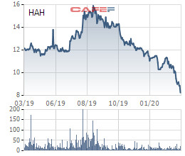 Vận tải và Xếp dỡ Hải An (HAH) thông qua phương án mua 2 triệu cổ phiếu quỹ - Ảnh 1.