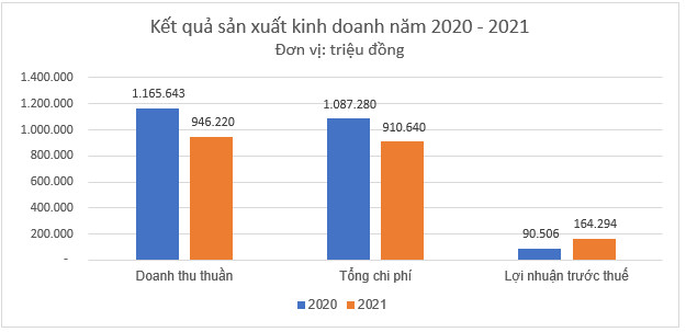 Vận tải Xăng dầu Vitaco (VTO) đặt kế hoạch lợi nhuận năm 2022 giảm 85% - Ảnh 1.