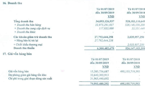 Vẫn tiếp tục dừng sản xuất, Thép Dana - Ý (DNY) lỗ tiếp 90 tỷ đồng trong quý 3 - Ảnh 1.