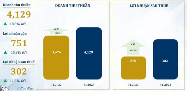 Vàng 24K đóng góp gần 40% tổng doanh thu, PNJ lãi ròng 302 tỷ trong tháng đầu năm - Ảnh 1.