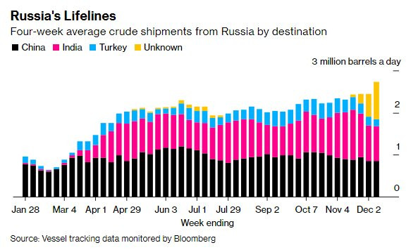 “Vắng mợ chợ vẫn đông”: Dầu Nga ế ở châu Âu nhưng lại có khách sộp ở nơi khác - Ảnh 1.