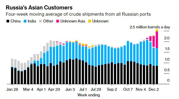 “Vắng mợ chợ vẫn đông”: Dầu Nga ế ở châu Âu nhưng lại có khách sộp ở nơi khác - Ảnh 3.