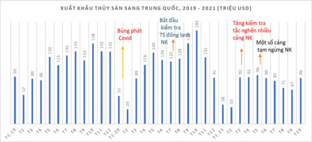 VASEP: Dự báo xuất khẩu thủy sản sang Trung Quốc năm 2021 đạt 1 tỷ USD - Ảnh 1.