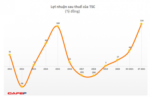 Vật tư kỹ thuật Nông nghiệp Cần Thơ (TSC) lãi lớn quý 2/2021 nhờ hợp nhất Vikoda - Ảnh 2.