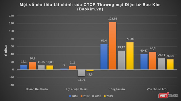 Vatgia.com, Baokim.vn, Nhanh.vn của VNP làm ăn thế nào? - Ảnh 2.