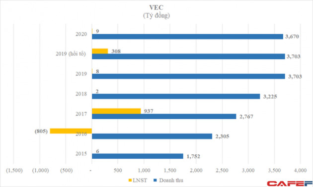 Vay gần 3 tỷ USD đầu tư loạt tuyến đường trọng điểm, Tổng Công ty Đường cao tốc chỉ lãi tượng trưng vài tỷ vì lỗ tỷ giá - Ảnh 1.