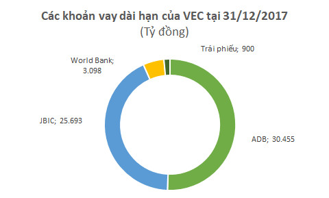 Vay gần 60.000 tỷ đồng để đầu tư, những ai là chủ nợ của Tổng công ty Đường cao tốc Việt Nam? - Ảnh 2.