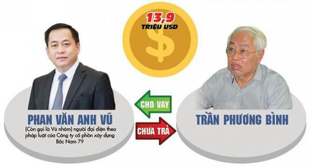 Vay hơn 13 triệu USD, Vũ 'nhôm' nói không nhớ đã tiêu thế nào