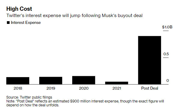  Vay nợ mua Twitter, Elon Musk sẽ phải trả khoản tiền lãi 1 tỷ USD/năm - Ảnh 1.