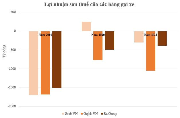 Vay thêm 60 triệu USD để đấu lại Grab và Gojek, Be Group đang làm ăn ra sao? - Ảnh 4.